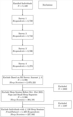 Fine tuned personalized machine learning models to detect insomnia risk based on data from a smart bed platform